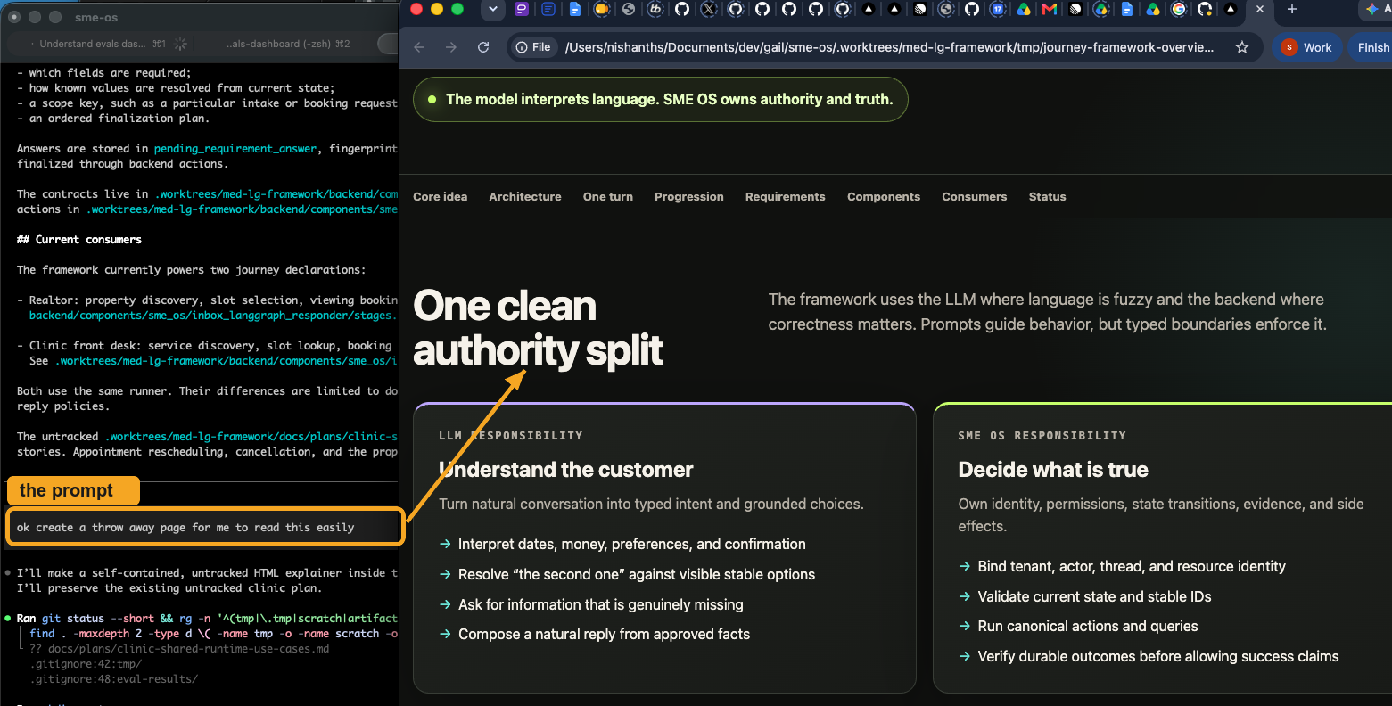 A terminal on the left with the prompt 'ok create a throw away page for me to read this easily' highlighted, and an arrow pointing to the HTML explainer it generated on the right, titled 'One clean authority split'
